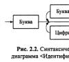 Syntax and semantics of the language Methods for specifying the syntax of a programming language