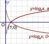 Comment trouver les asymptotes d'un graphe d'une fonction ?