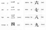 Chinese language Chinese numerals pronunciation