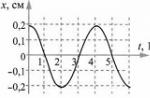 Harmonic oscillations The figure shows a graph of harmonic